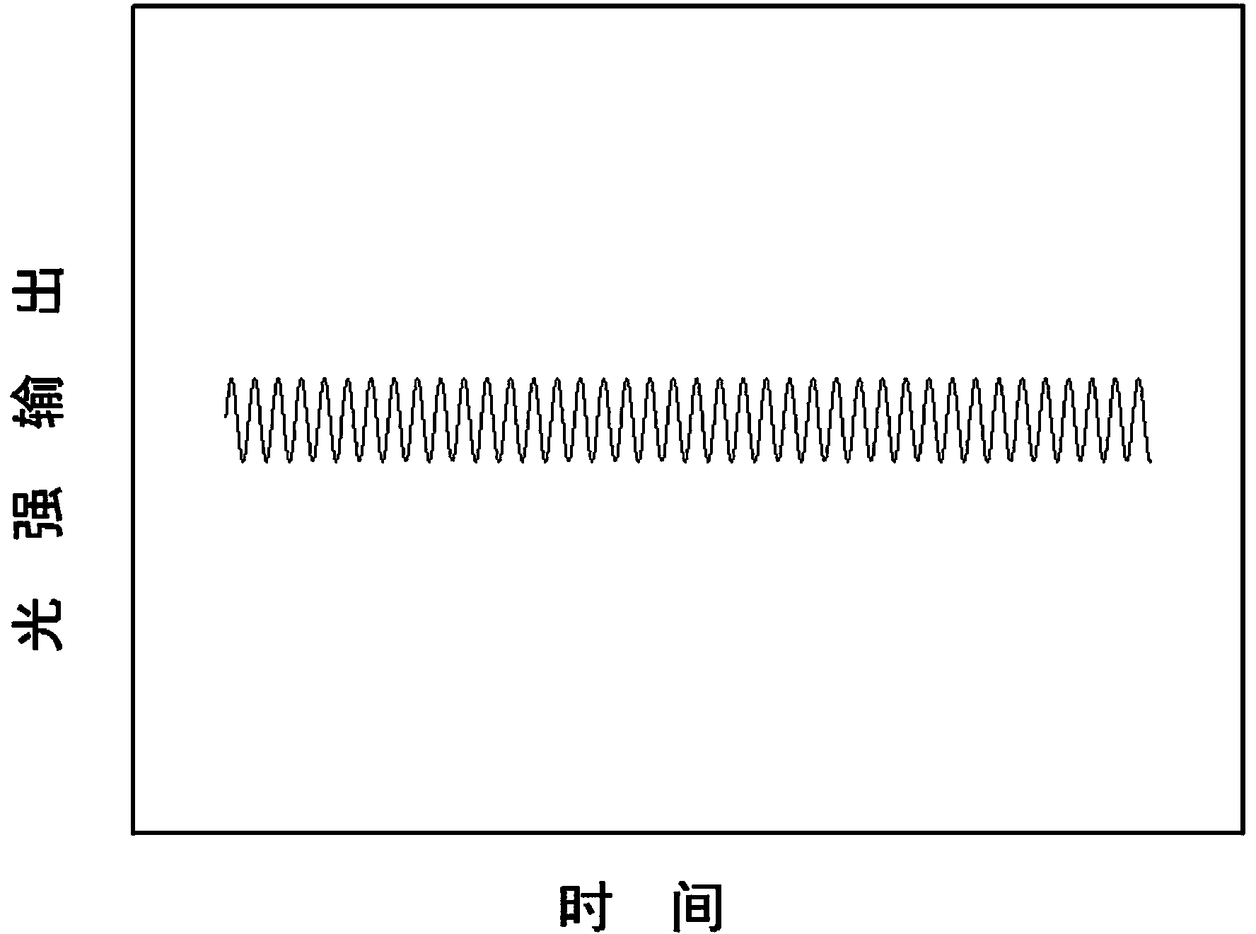 Gas detection method and device based on local light signal demodulation and modulation technology