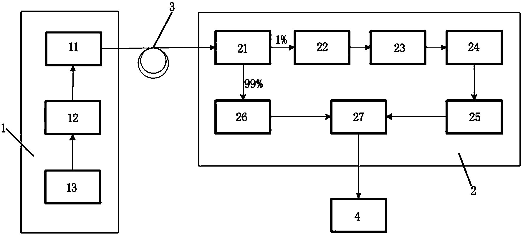 Gas detection method and device based on local light signal demodulation and modulation technology