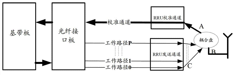 Antenna calibration method and base band unit