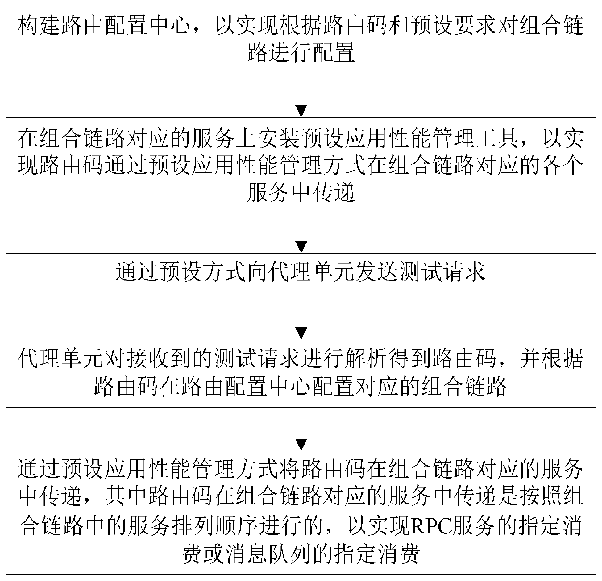 RPC service or message designated consumption method and device, storable medium and terminal