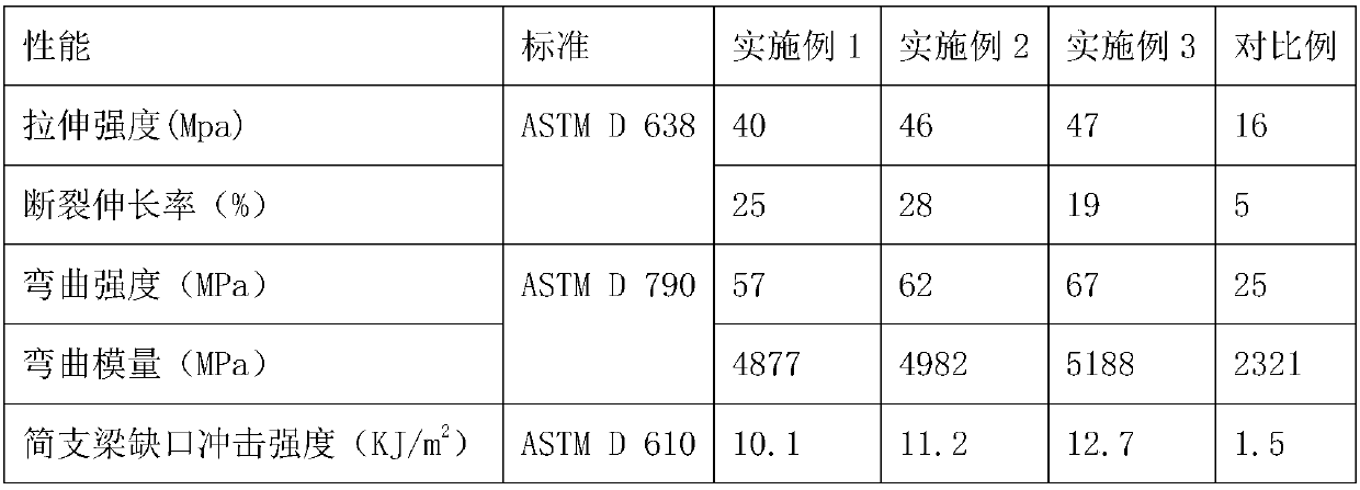 Wood powder modified renewable polyvinyl chloride composition and preparation method thereof