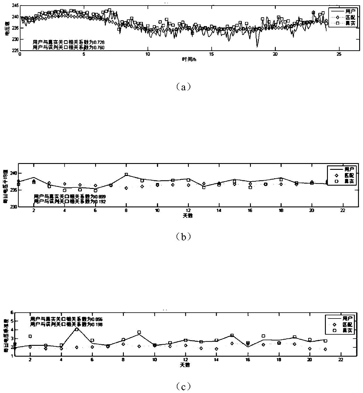 Low-voltage area network area-user relationship identification method based on data acquired by intelligent electric energy meter