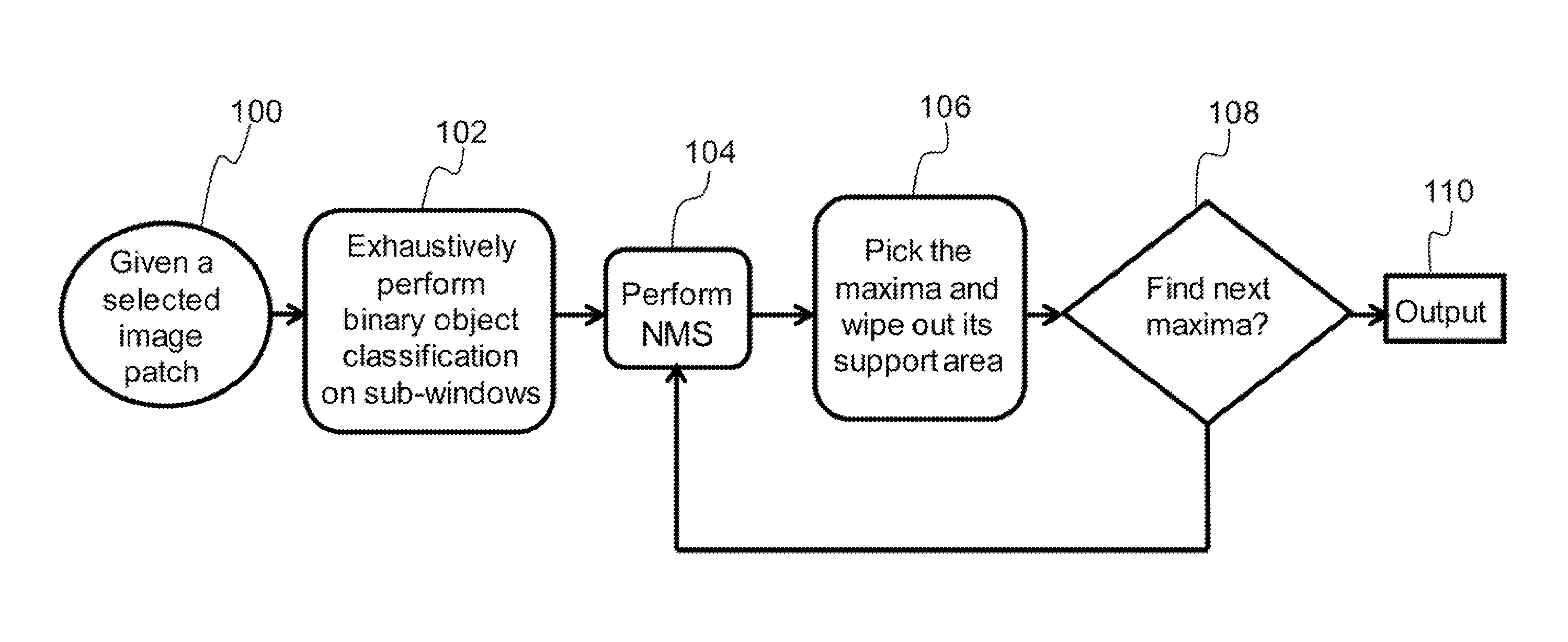 Multi-object detection and recognition using exclusive non-maximum suppression (eNMS) and classification in cluttered scenes