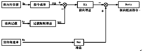 Method for limiting normal overload of aircraft