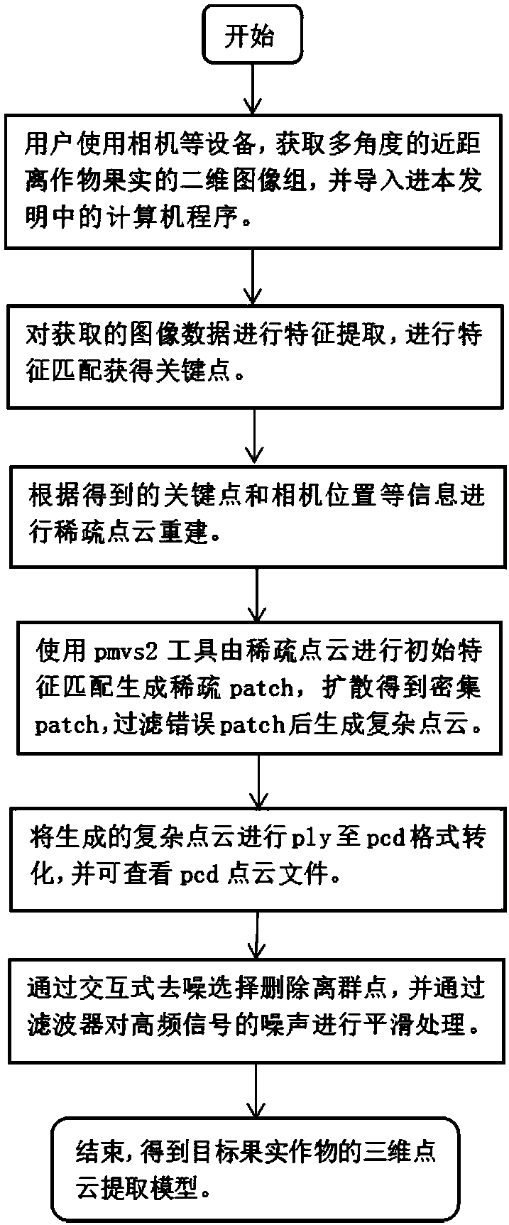 Scattered image based crop fruit three-dimensional point cloud extracting system