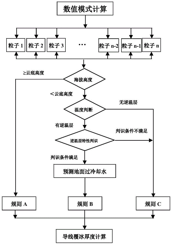 Prediction method of ground supercooled water based on phase transition process of precipitation particles