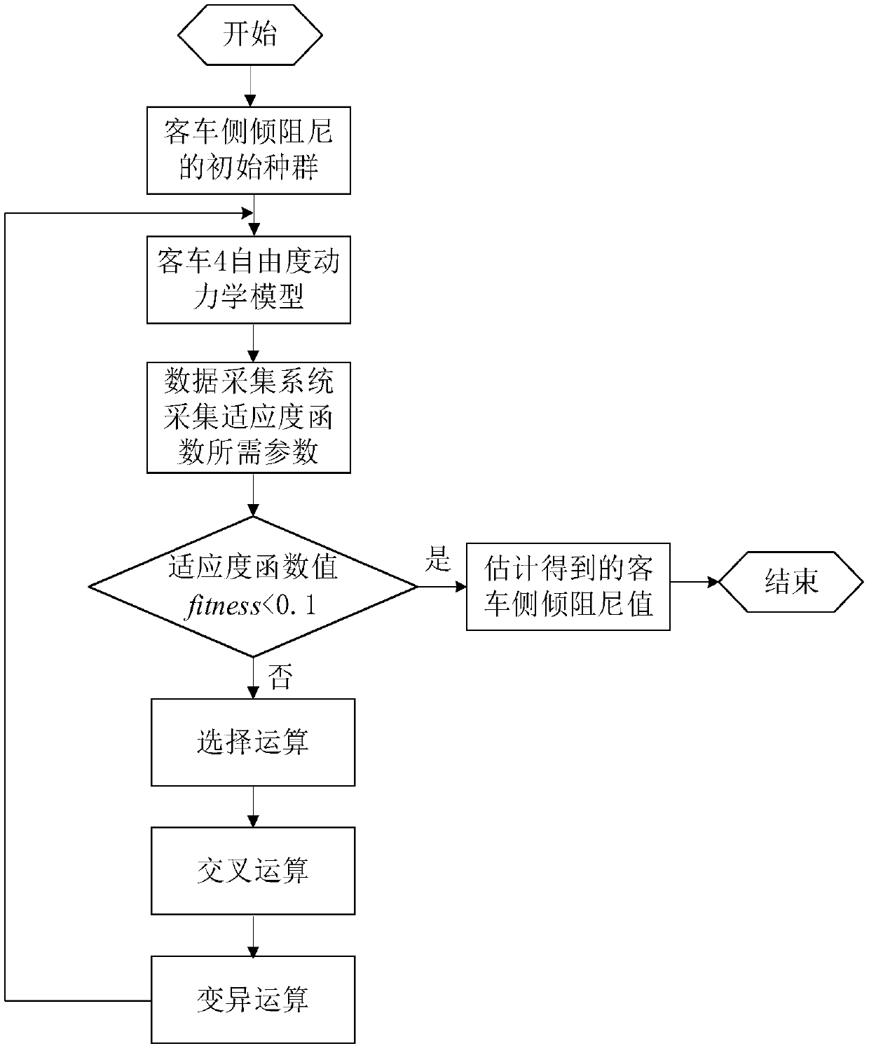 Estimation method for equivalent rollover damping of suspension rack of passenger vehicle based on genetic algorithm