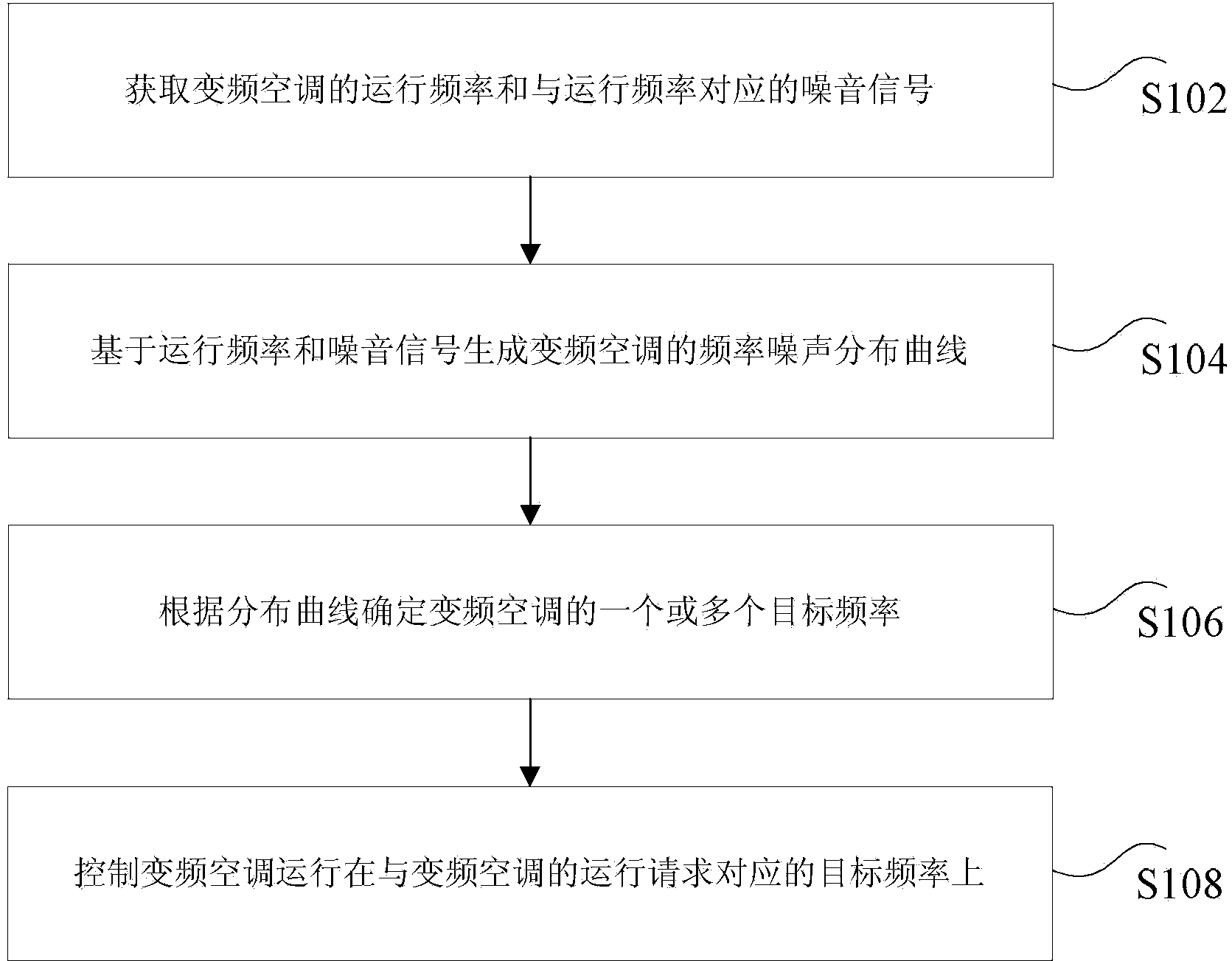 Method, device and system for controlling variable-frequency air conditioner