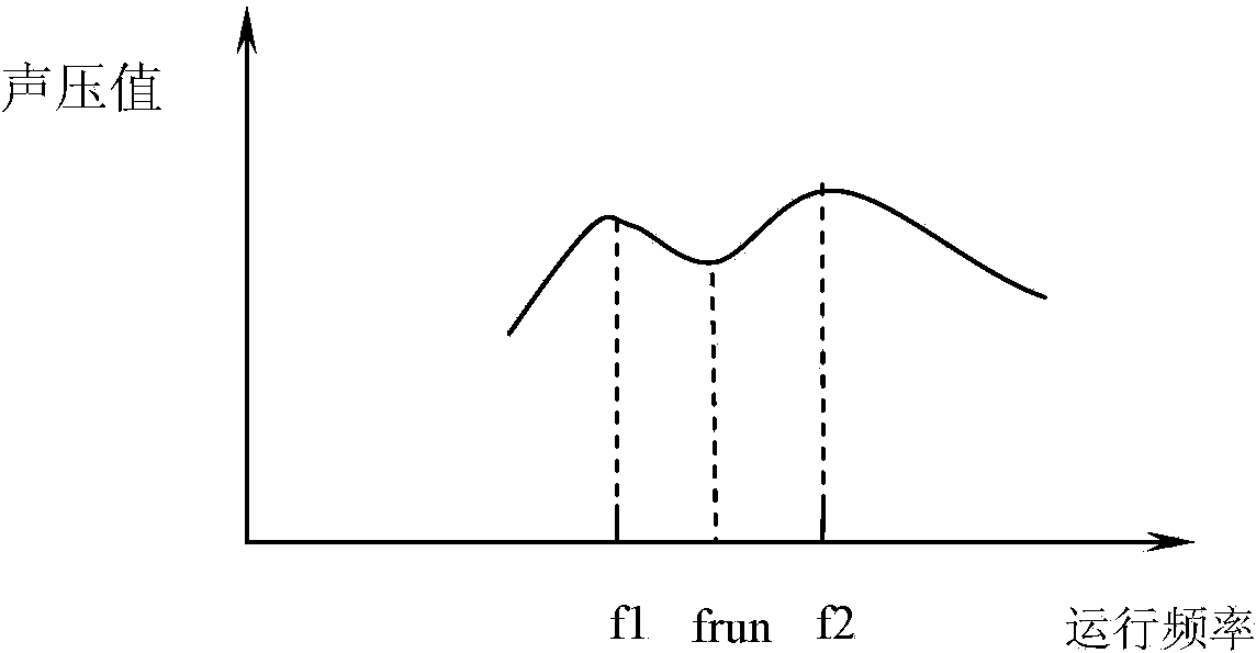 Method, device and system for controlling variable-frequency air conditioner