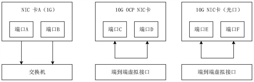 Configuration method, system, readable storage medium and device for adaptive network stress testing