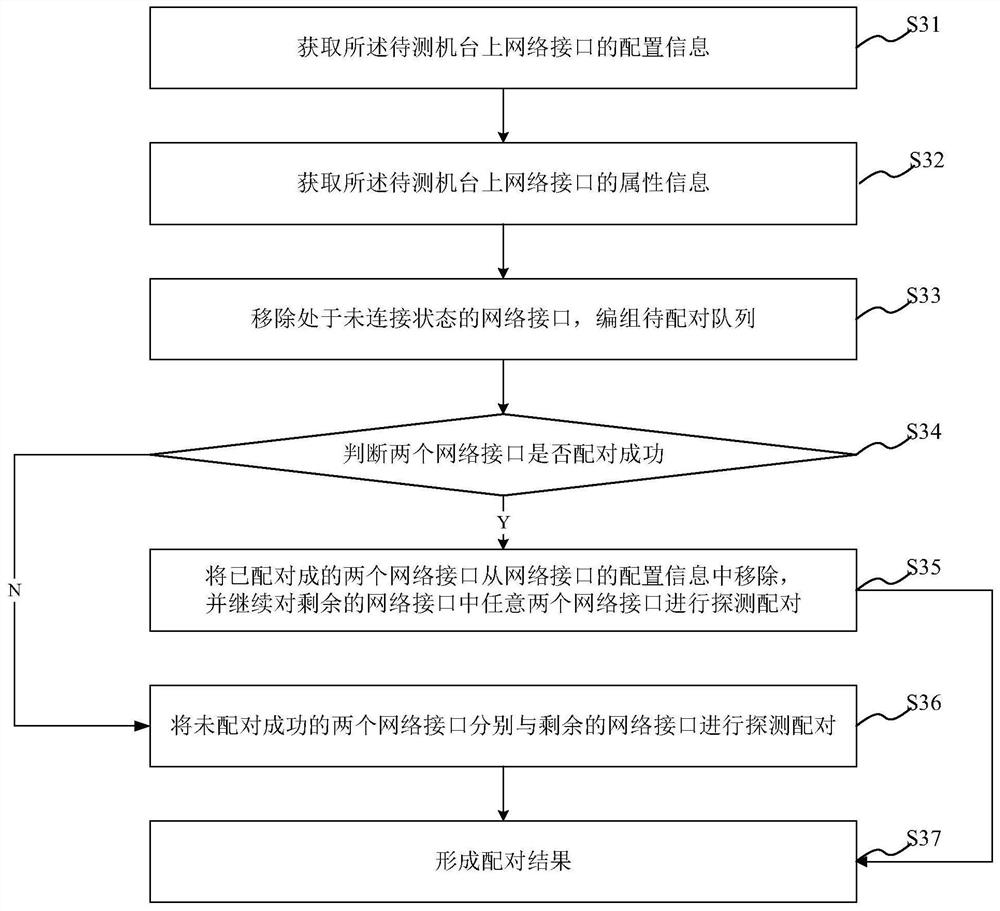 Configuration method, system, readable storage medium and device for adaptive network stress testing