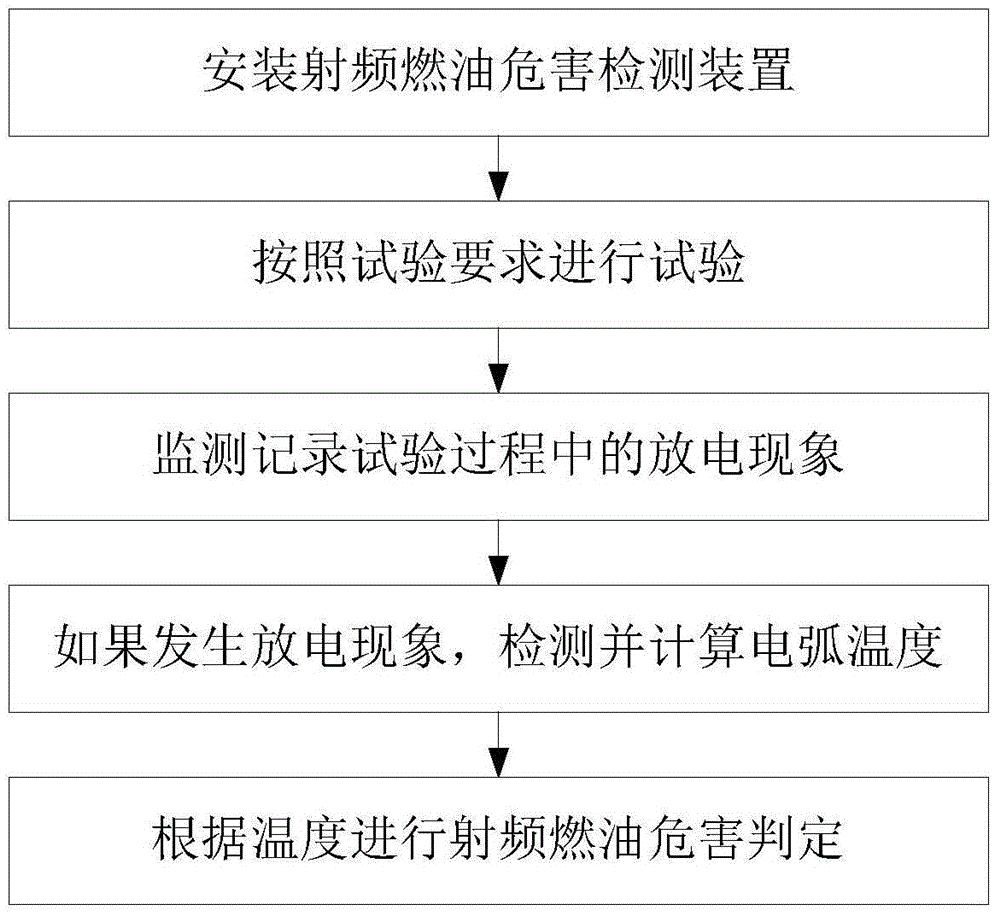 Radio Frequency Fuel Hazard Detection Device