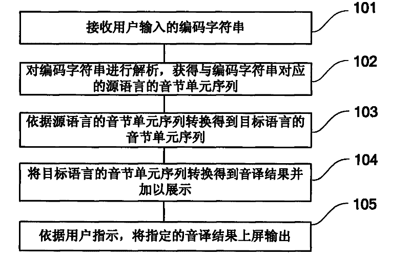 Word input method and input method system having translation function