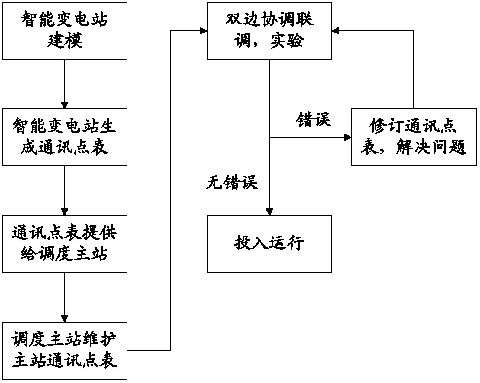 Data interaction method and data interaction system for scheduling master station and transformer substation based on MMS (Multimedia Messaging Service)