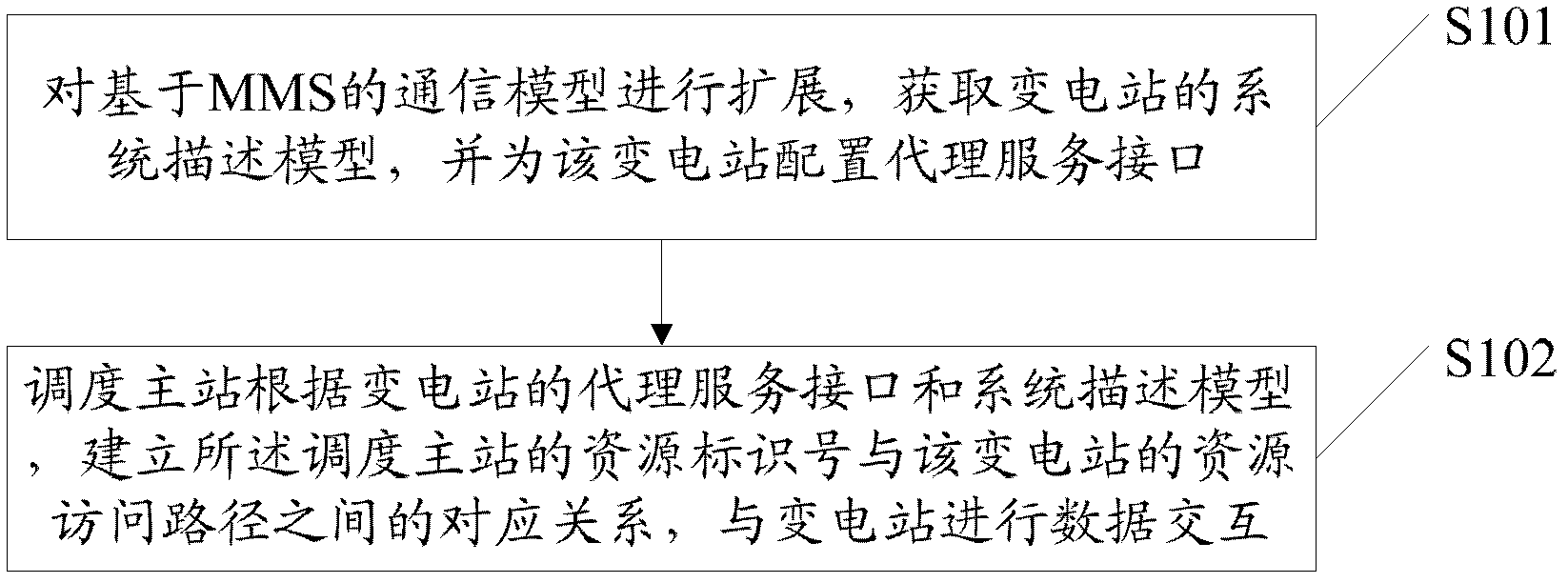 Data interaction method and data interaction system for scheduling master station and transformer substation based on MMS (Multimedia Messaging Service)