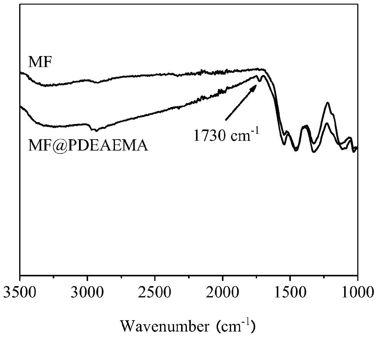 Preparation method of intelligent pH response type melamine foam oil-water separation material