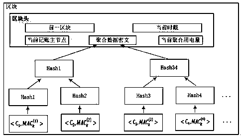 Intelligent power grid security data aggregation method and system based on block chain technology