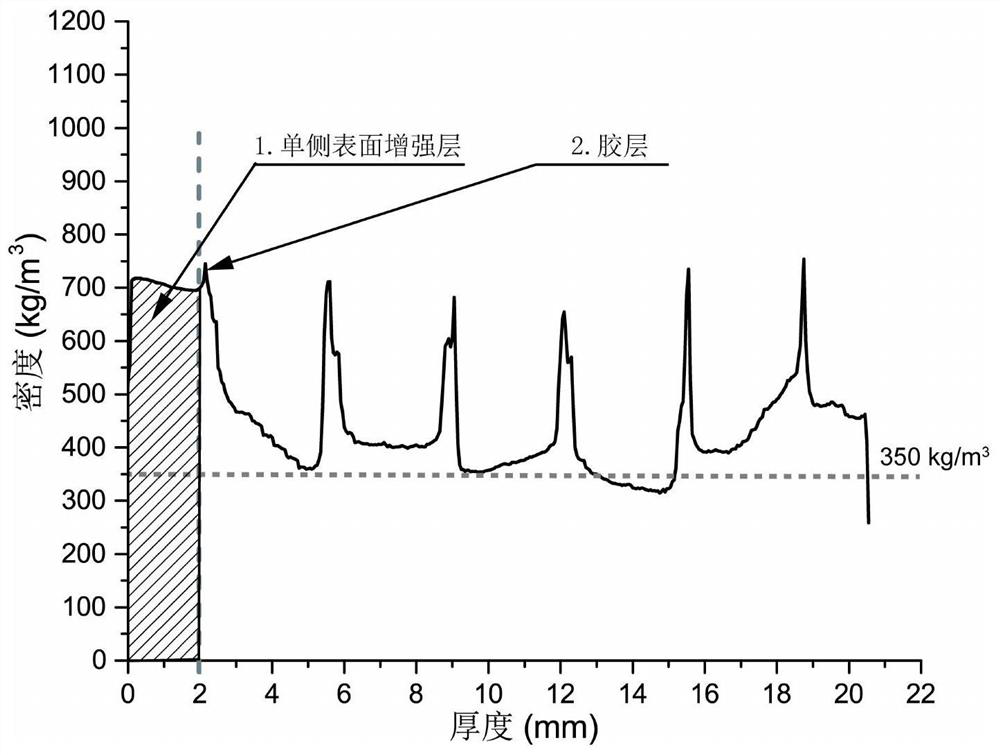 A kind of plywood unilateral surface reinforced profile and its preparation method and application