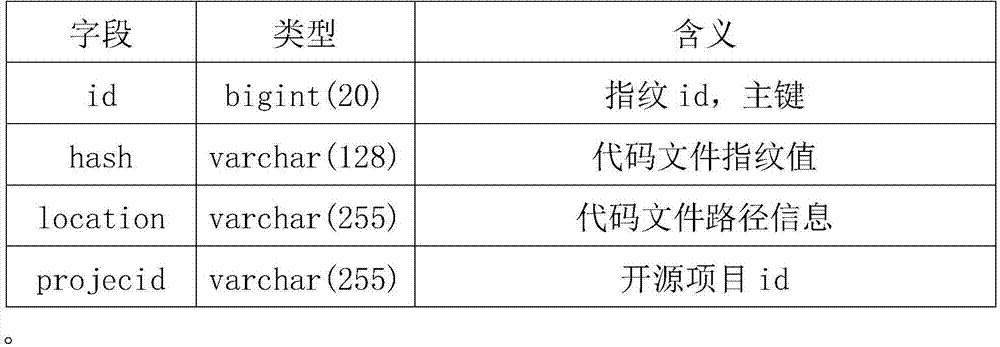 A suffix tree-based code file cloning detection method