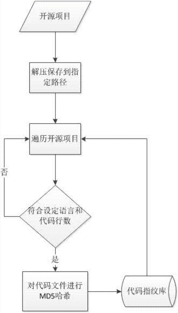 A suffix tree-based code file cloning detection method