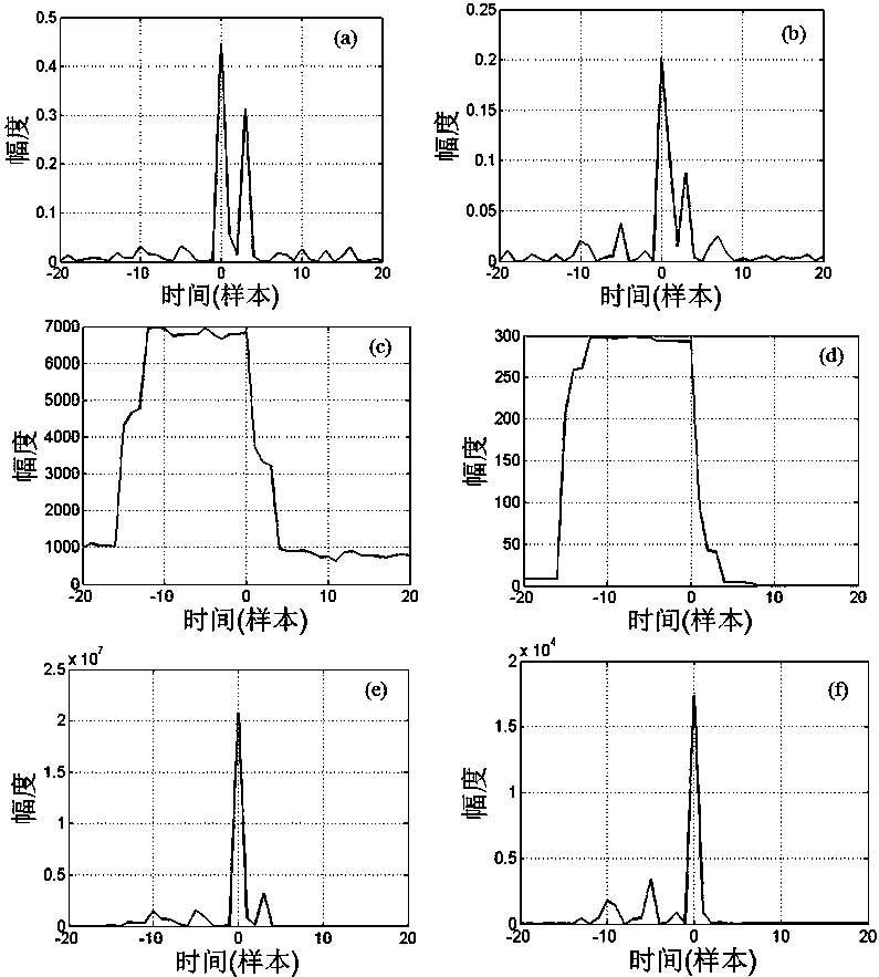 weighted l  <sub>p</sub> Related Synchronization Methods