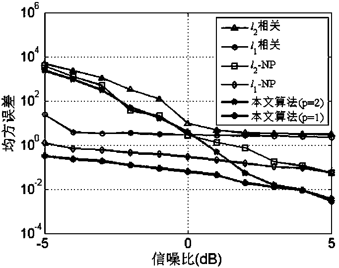 weighted l  <sub>p</sub> Related Synchronization Methods