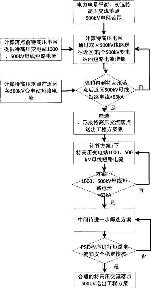 Extra-high voltage alternating current drop point output project optimal selection method