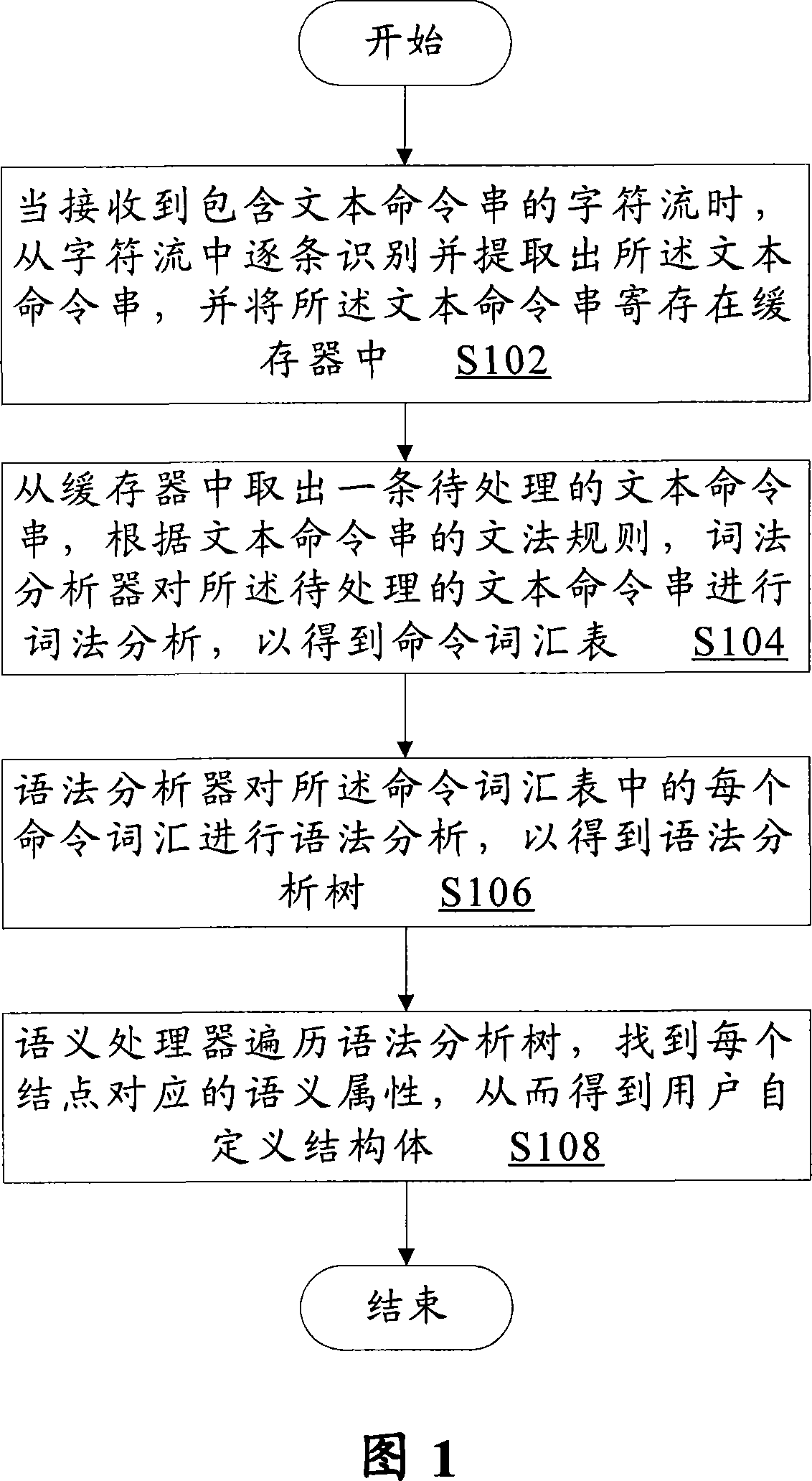 Text command analyzing and processing method