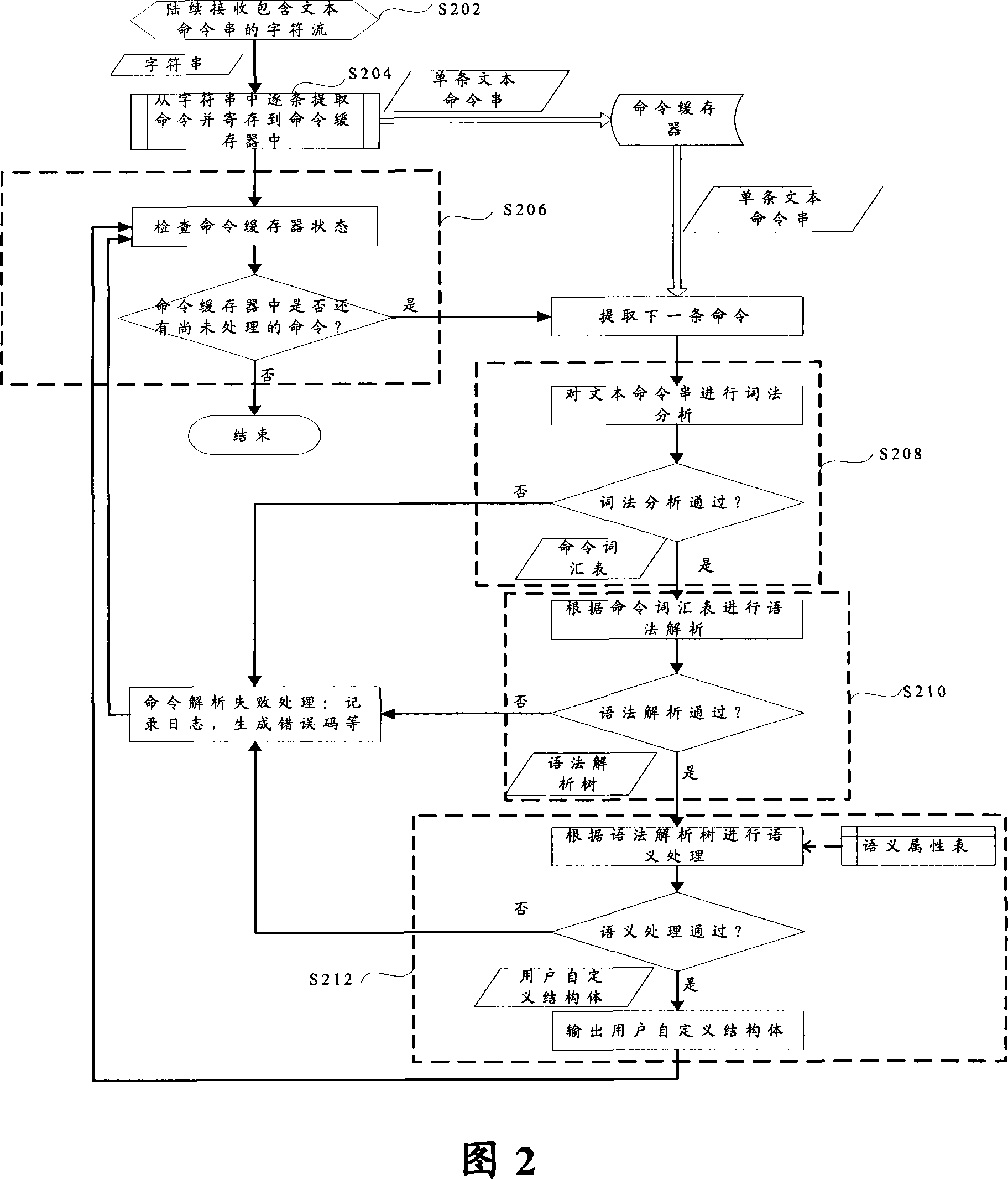 Text command analyzing and processing method