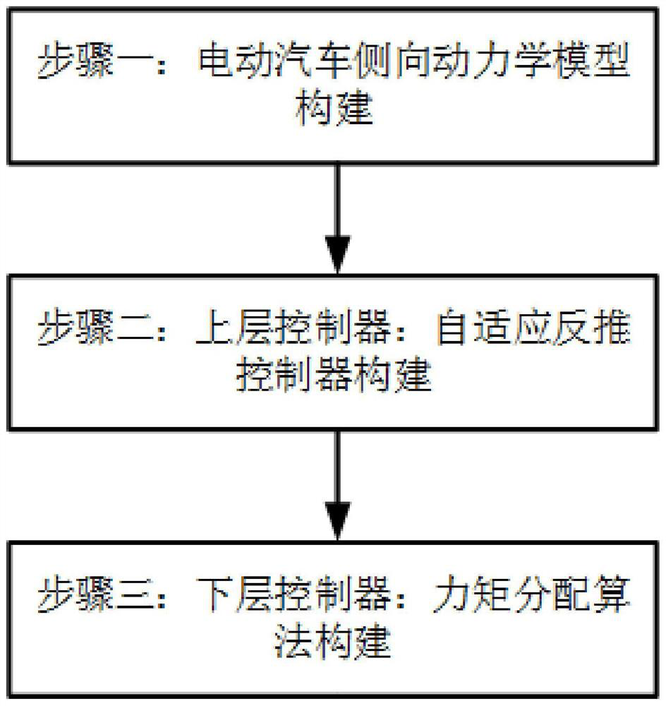 Electric automobile yaw stability control method based on self-adaptive reverse thrust controller