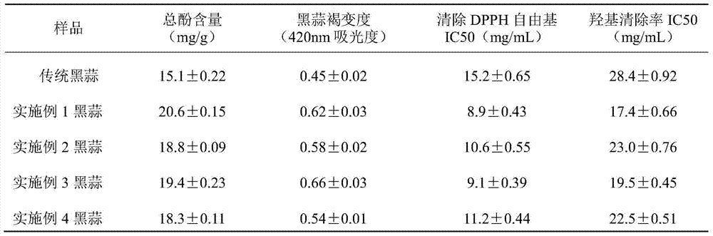 A method of co-producing allicin and black garlic powder with high antioxidant activity