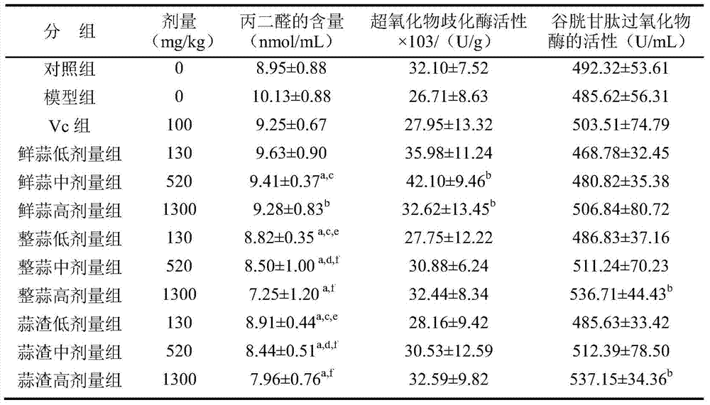 A method of co-producing allicin and black garlic powder with high antioxidant activity