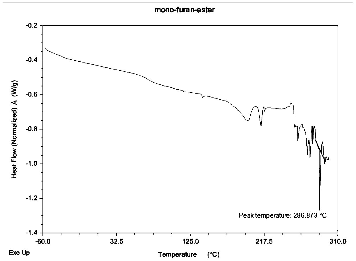 Preparation method of polyester containing furan ring