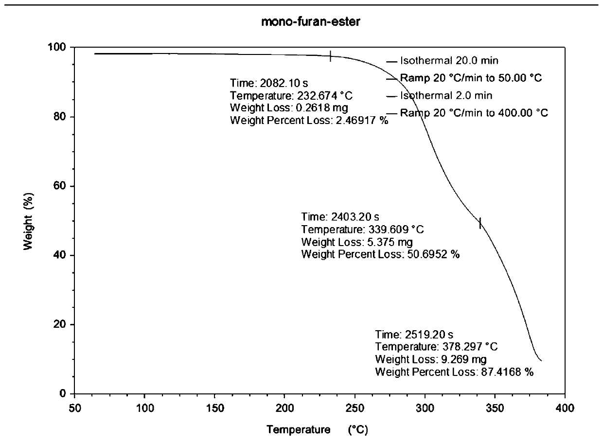 Preparation method of polyester containing furan ring