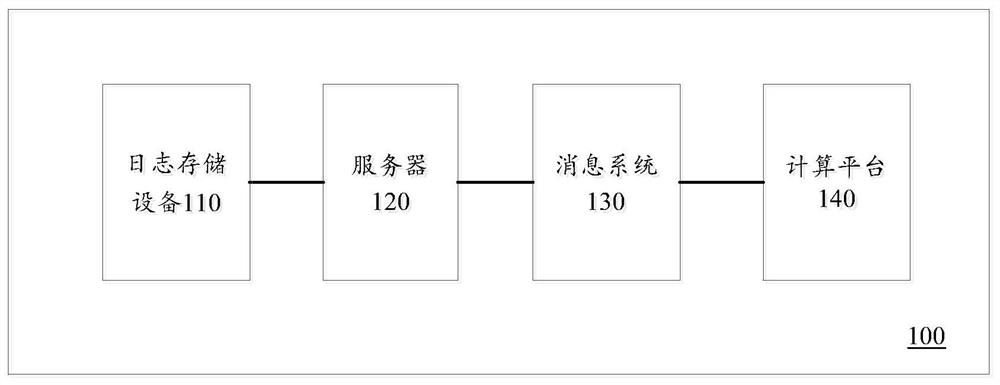 Database slow query log processing method, server, computing device and system