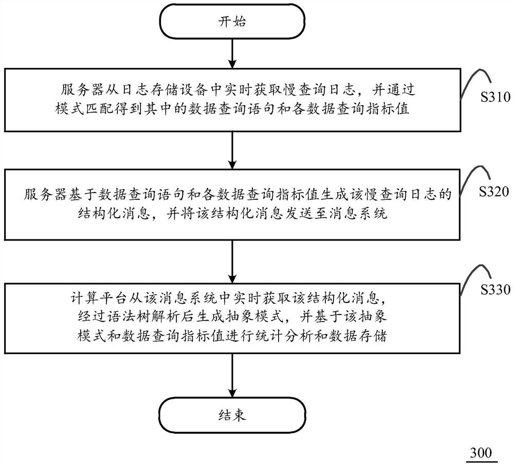 Database slow query log processing method, server, computing device and system