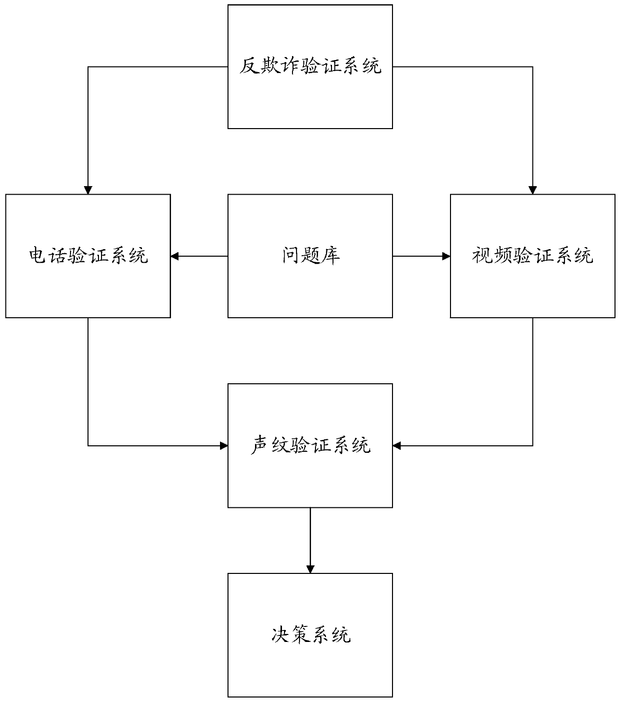 Identity verification method and device