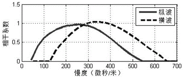 Method of extracting of shear wave velocity of dual-spaced full-wave train logging based on slowness-time