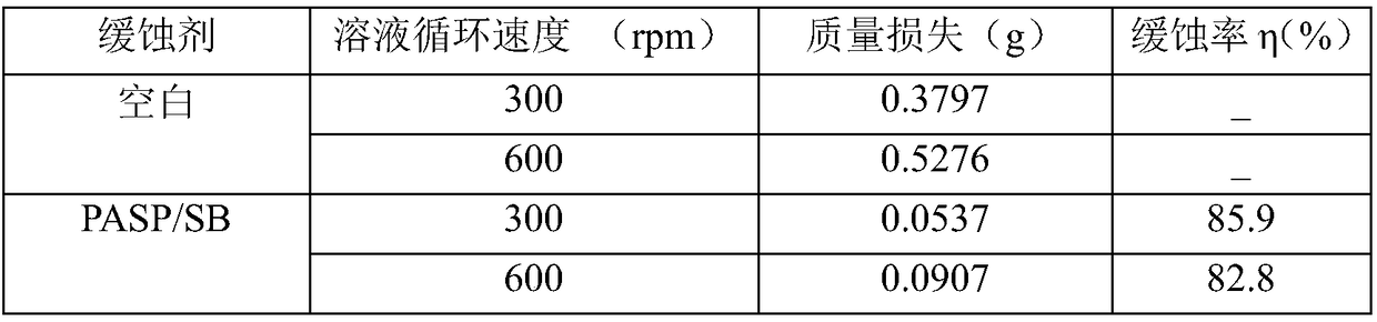 Synthetic method and applications of modified polyaspartic acid with Schiff base structure