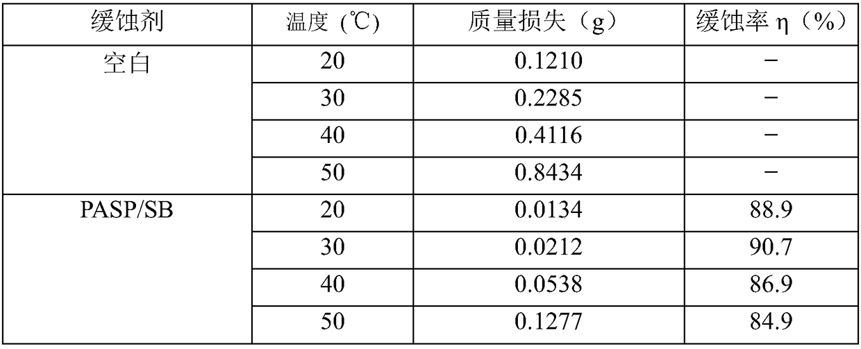 Synthetic method and applications of modified polyaspartic acid with Schiff base structure