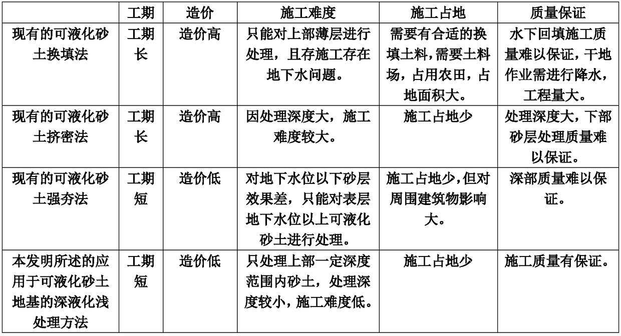 Shallowing treatment method for liquefiable sand foundation