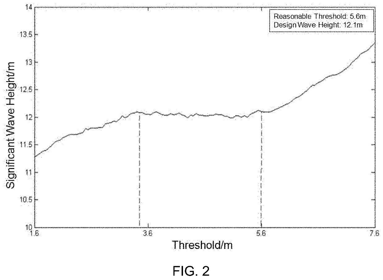 Method for selecting wave height threshold