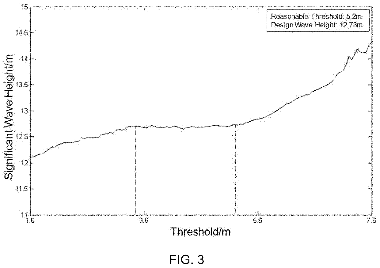 Method for selecting wave height threshold