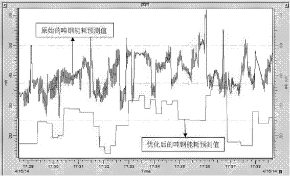 Method for reducing steel rolling steel rolling process energy consumption per ton steel