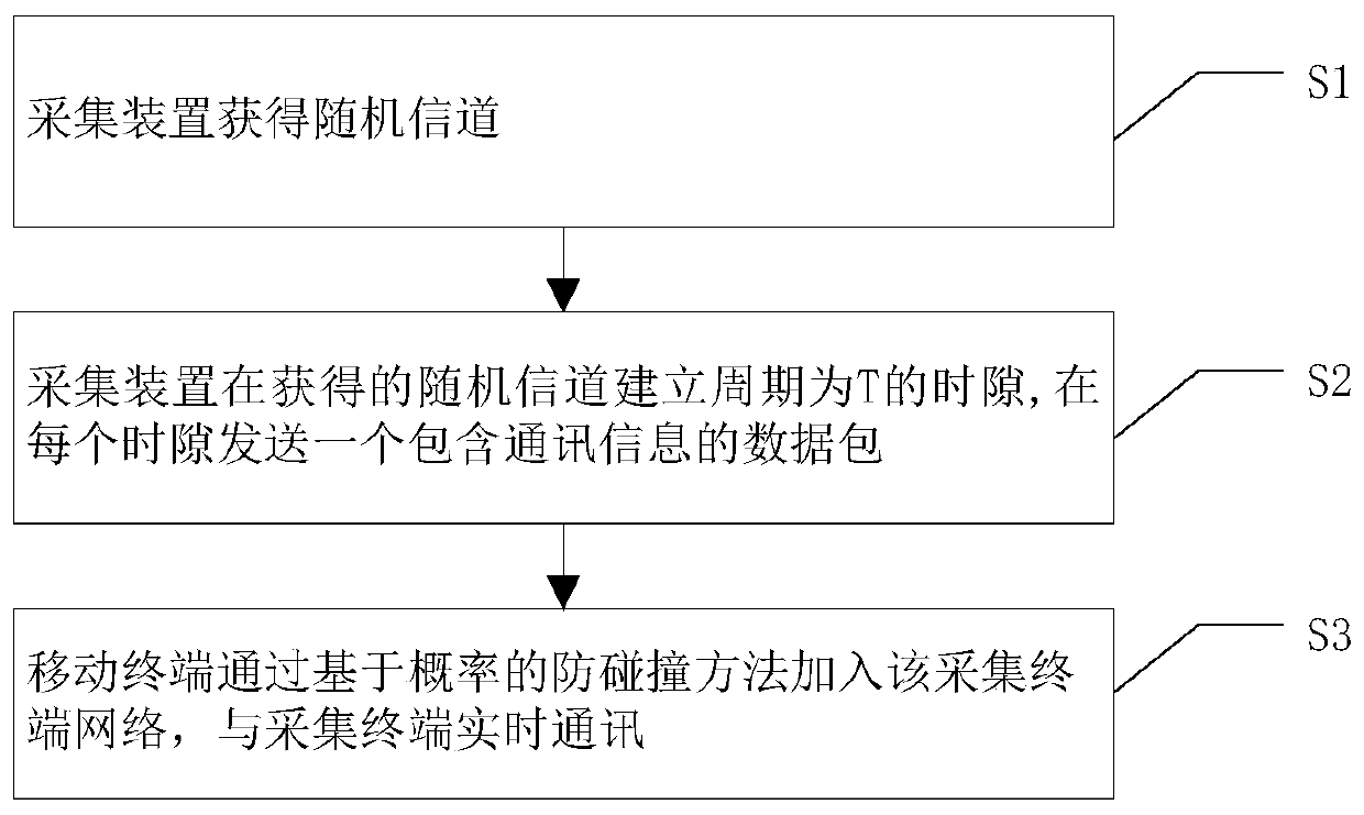 A wireless communication method applied to mobile group communication