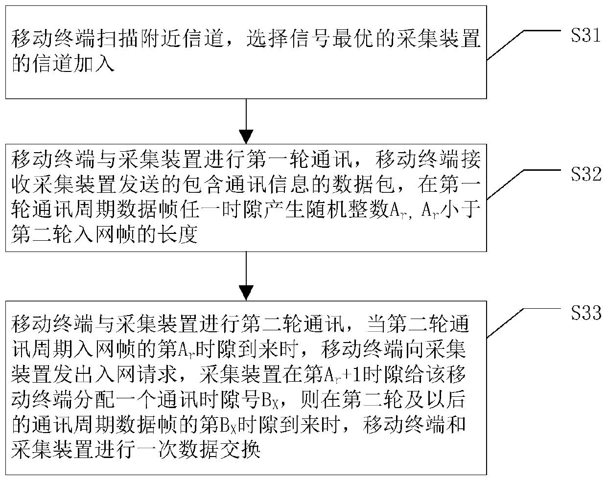 A wireless communication method applied to mobile group communication