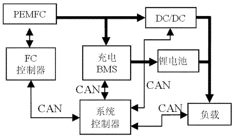 PEMFC (proton exchange membrane fuel cell) emergency power supply system