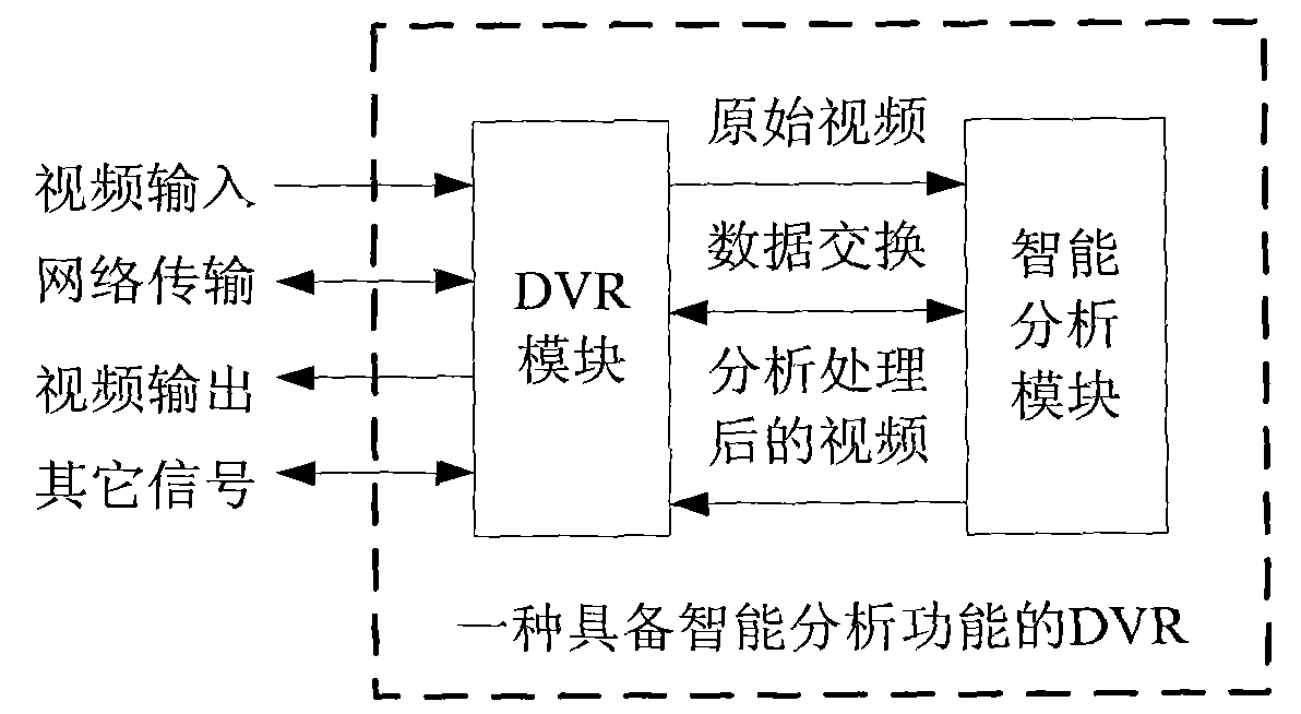 Digital video recorder with intelligent analysis function