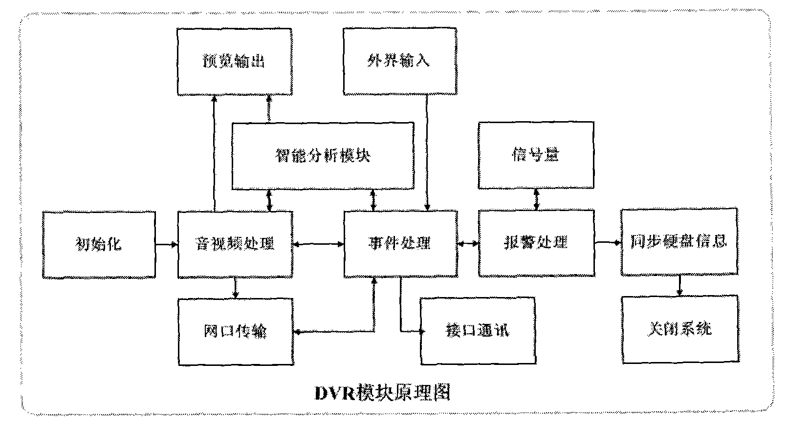 Digital video recorder with intelligent analysis function