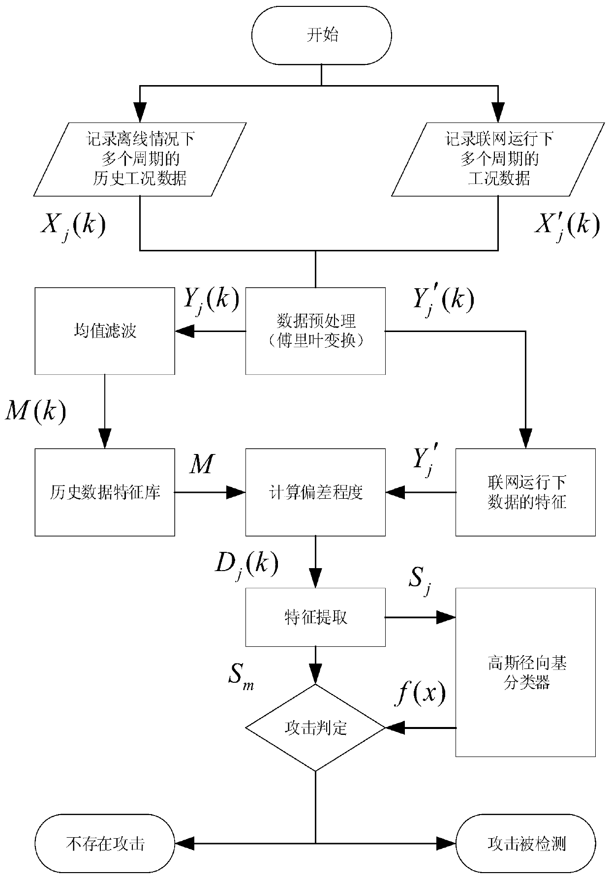 Networked numerical control system man-in-the-middle attack detection method based on Gaussian radial basis function classifier